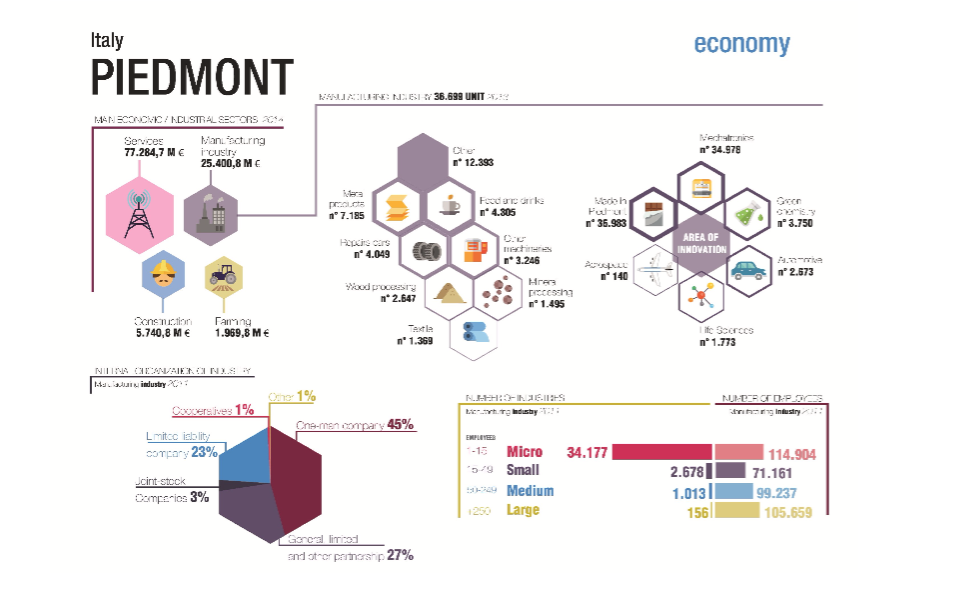 Piemonte economia