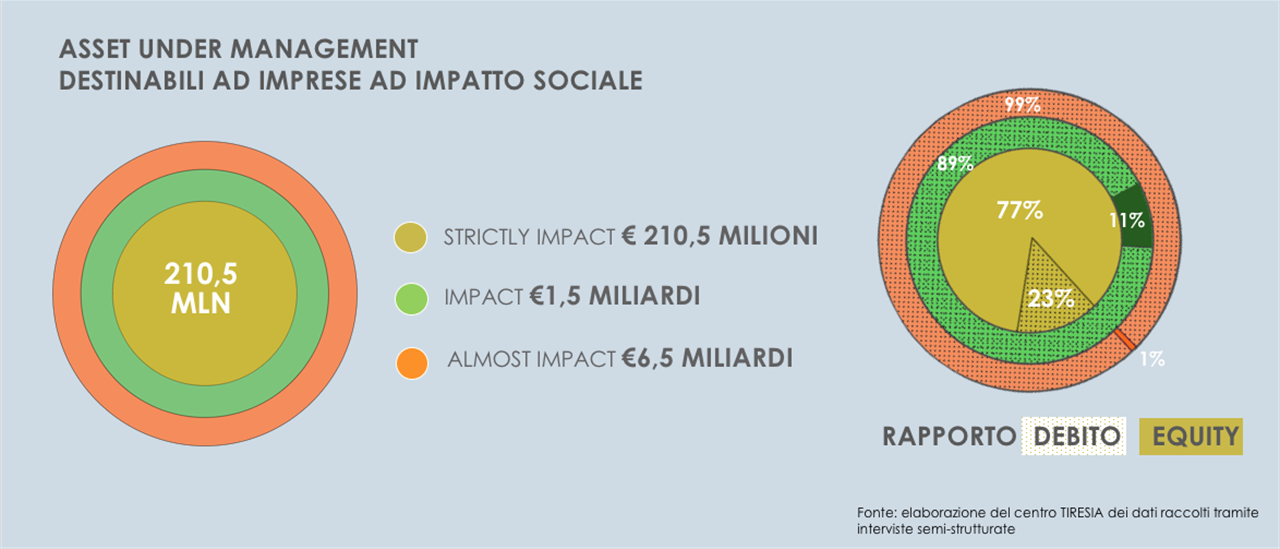 Finanza a Impatto Sociale in crescita in Italia secondo il rapporto di Tiresia
