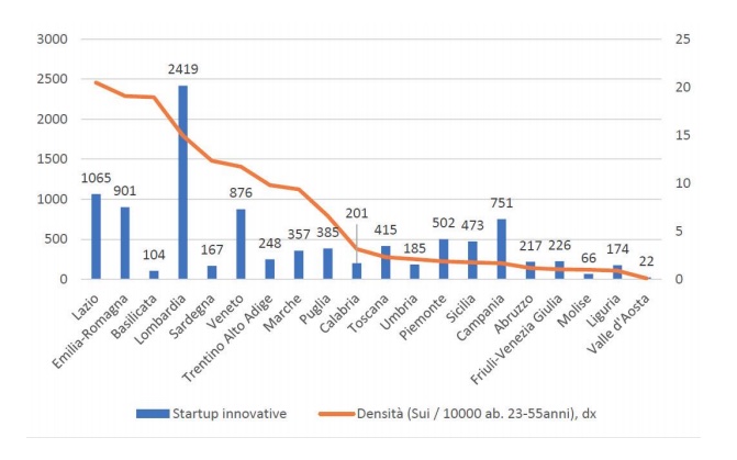 Le Startup in Piemonte: la regione è al quinto posto in Italia, le aziende lamentano mancanza di liquidità e difficoltà ad approcciare nuovi investitori