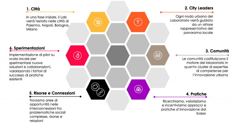 Collective Lab: un laboratorio di innovazione decentralizzato fra Bologna, Milano, Napoli e Palermo