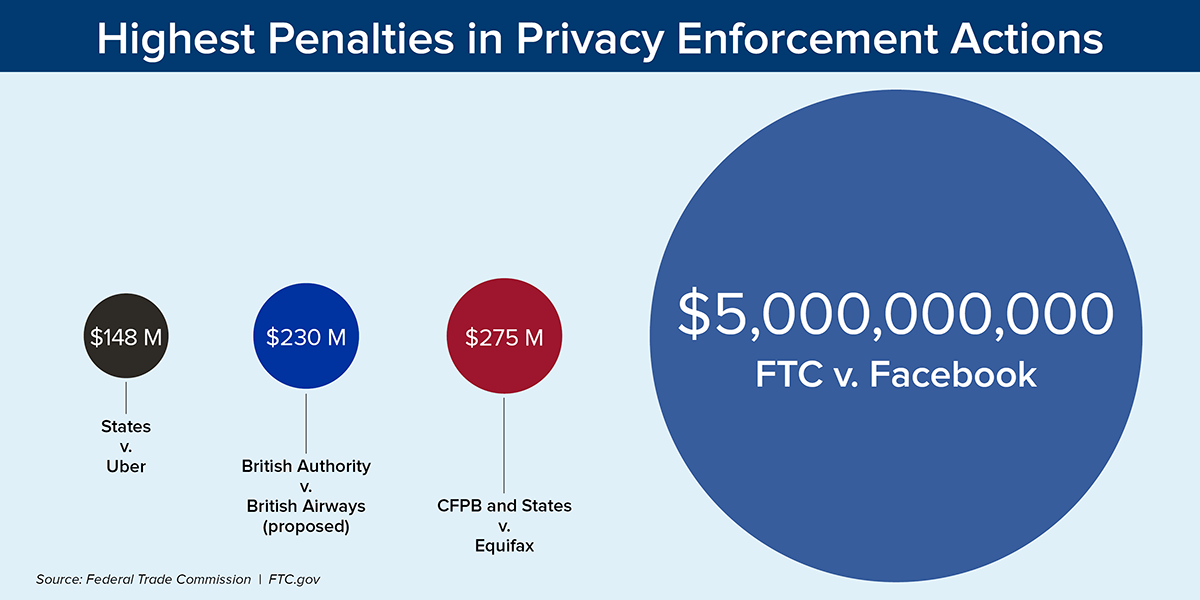 Facebook pagherà 5 miliardi di dollari per risolvere la disputa sulle violazioni della privacy degli utenti