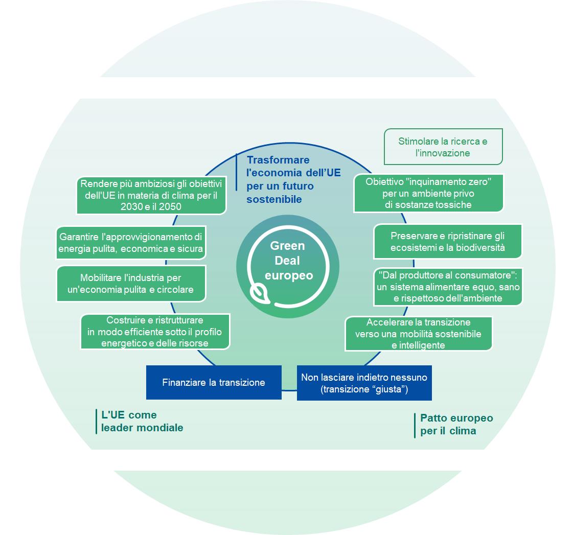 Cos’è il Green Deal europeo ?