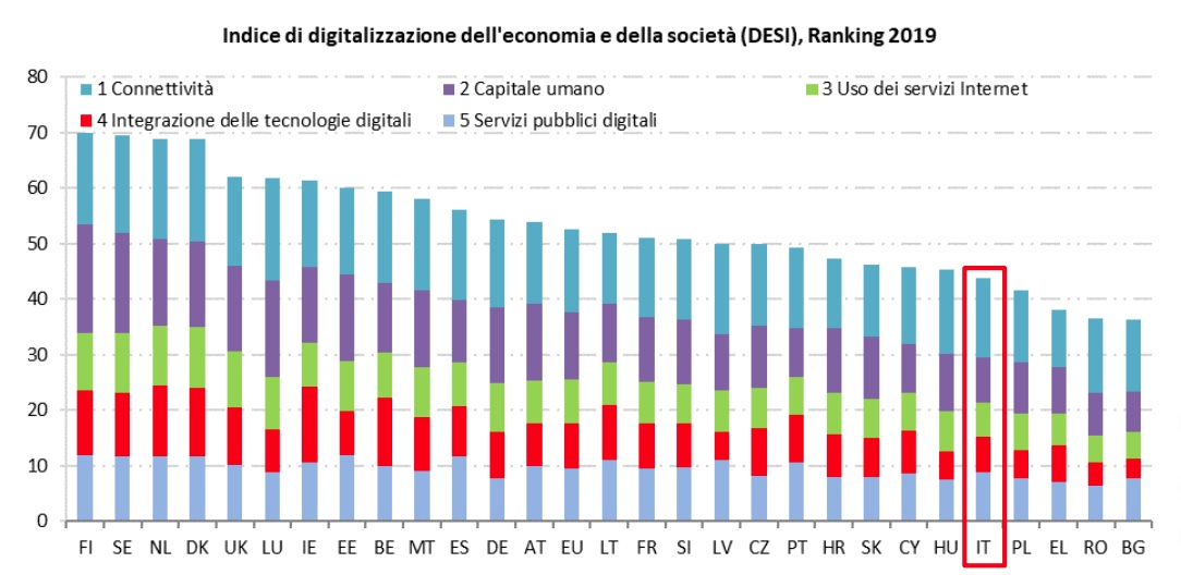 L’inefficienza pubblica costa 30 miliardi di euro l’anno, la trasformazione digitale della PA porterebbe benefici per 25 miliardi