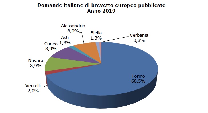 Il Piemonte leader nei brevetti pubblicati