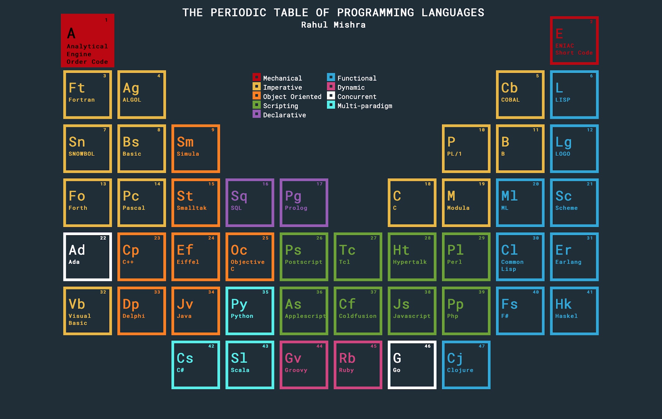 6 programming periodic table