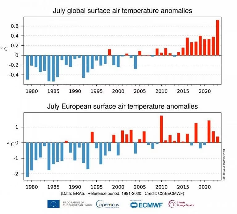 La temperatura media di luglio 2023 è stata la più alta mai registrata