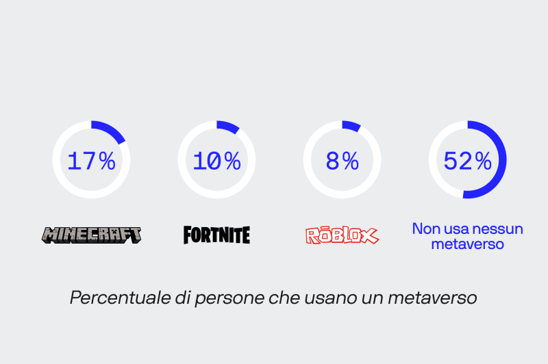 Studio rivela: il Metaverso usato solo per i videogiochi