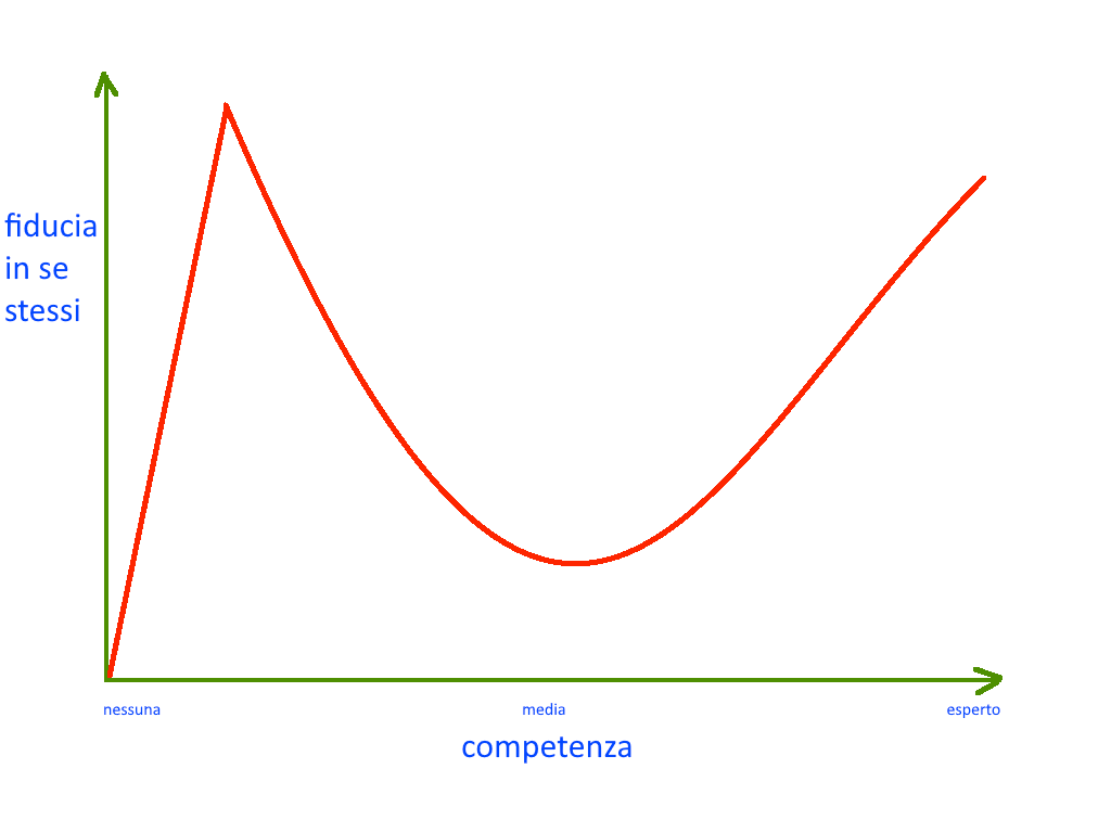 L'effetto Dunning-Kruger ovvero la sovrastima dell'incompetente: che cosa è e come si combatte