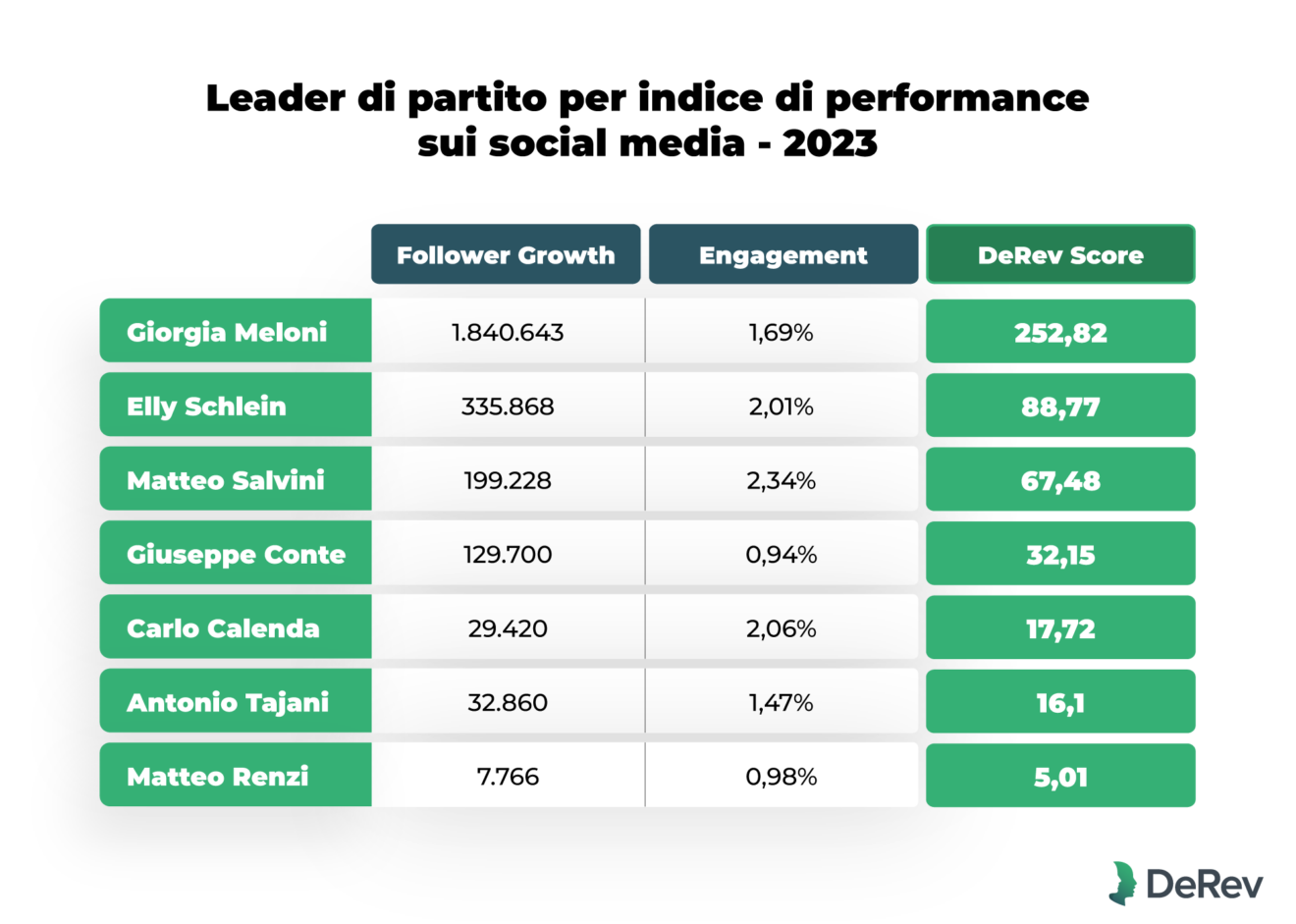 I Politici italiani sui social: in testa la Meloni, delusione Schlein